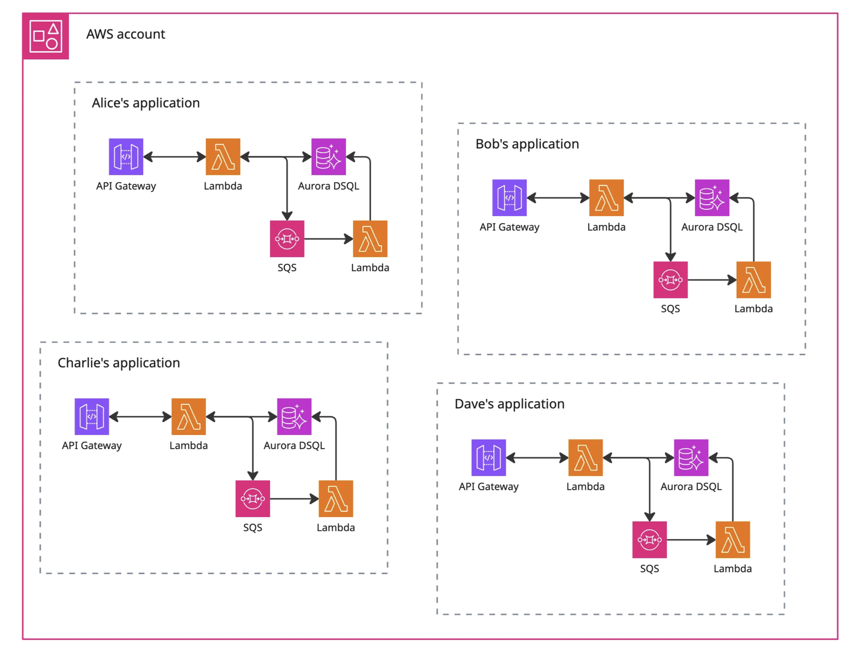 Image of many applications in one AWS account