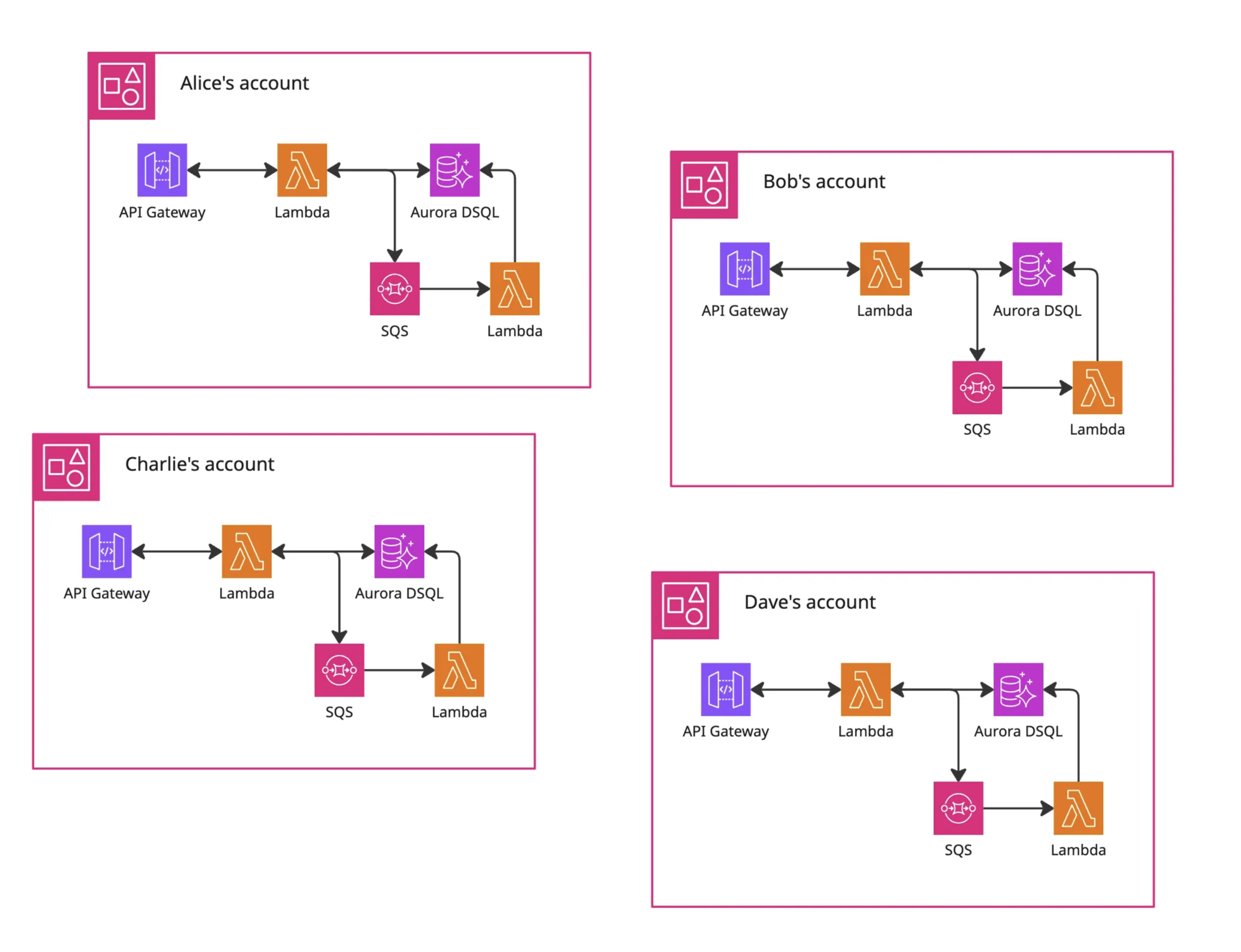 Image of AWS accounts + applications